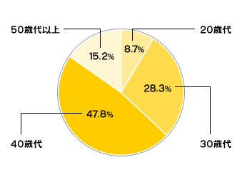 加盟店の属性