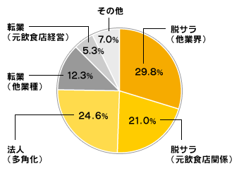 加盟店の属性