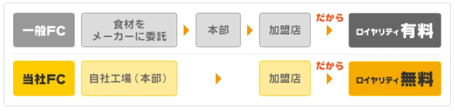 ロイヤリティについて